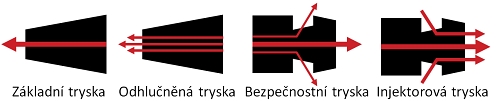 Různá provedení ofukovacích trysek